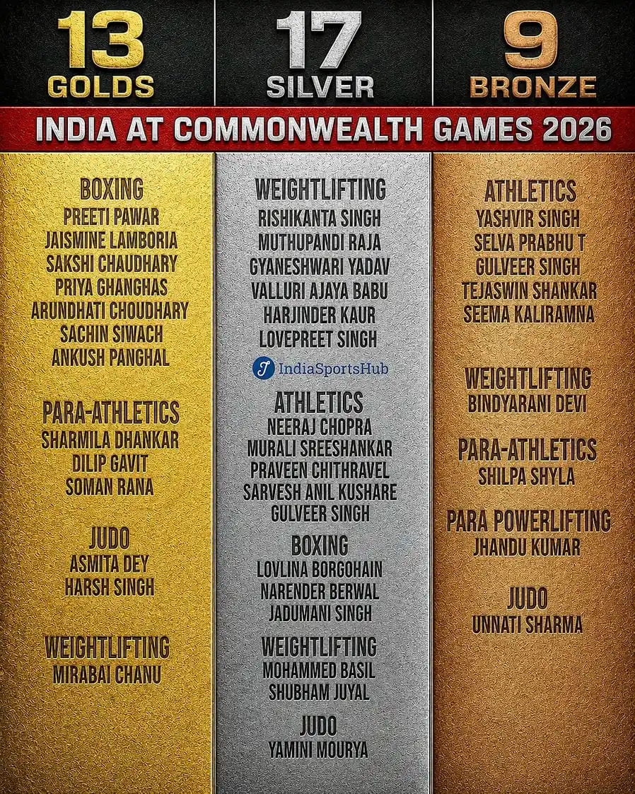 Indian Athletes names who man the medals in CWG 2026